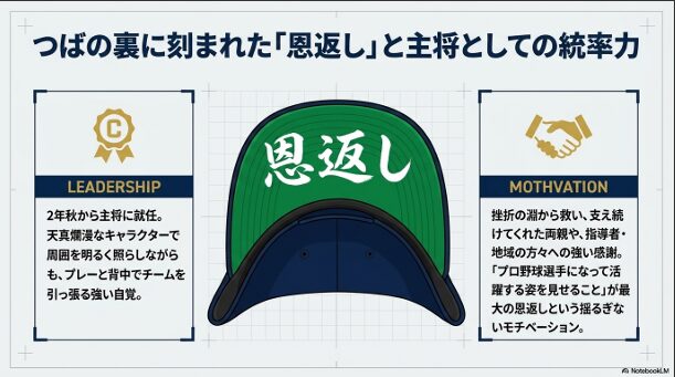 グリーンの帽子のつばの裏に「恩返し」と白文字で刺繍されたイラストと、2年秋から就任した主将としてのリーダーシップ、両親や指導者への感謝を原動力とするモチベーションを解説したスライド。