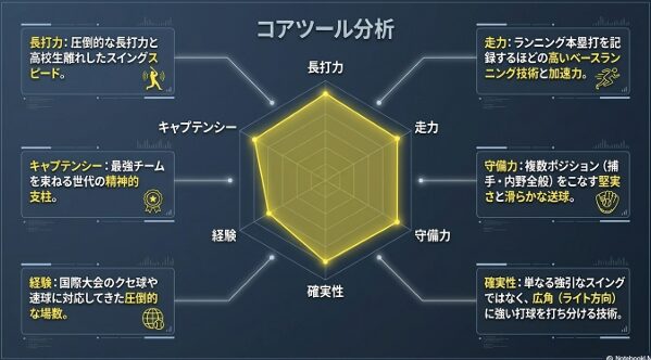 長打力、走力、守備力、確実性、経験、キャプテンシーの各項目が非常に高く評価されている、丹羽裕聖選手の能力バランスを示した五角形のレーダーチャート。