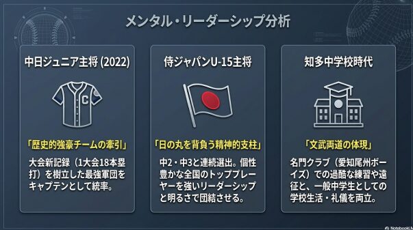 中日ジュニアや侍ジャパンU-15での歴史的強豪チームの牽引、知多中学校時代に名門クラブの練習と一般生徒としての礼儀を両立させた文武両道の体現についての解説。   