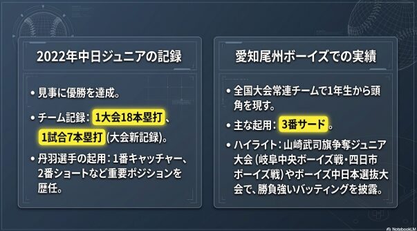 2022年中日ジュニアでの大会新記録での優勝や、愛知尾州ボーイズでの3番サードとしての起用、山崎武司旗争奪ジュニア大会などの活躍を記したスライド。