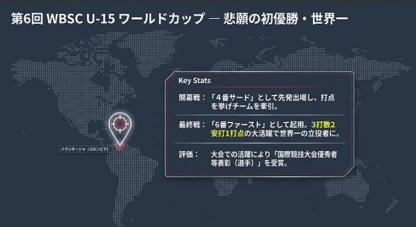 コロンビア・バランキージャで開催された世界大会での、開幕戦4番サード、最終戦6番ファーストでのスタメン起用と活躍、国際競技大会優秀者等表彰の受賞記録。   