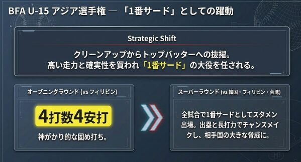 アジア選手権でのトップバッターへの抜擢、フィリピン戦での4打数4安打の固め打ち、韓国・台湾戦を含む全試合でのスタメン出場記録。