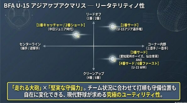 1番キャッチャーから4番サード、6番ファーストまで、所属チームや日本代表の状況に合わせてセンターラインもコーナー内野もこなす「走れる大砲」としての多才さの解説。   