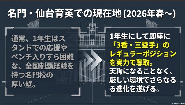 全国制覇経験を持つ名門・仙台育英の厚い壁を破り、1年生にして即座に「3番・三塁手」のレギュラーポジションを実力で奪取した状況の解説
