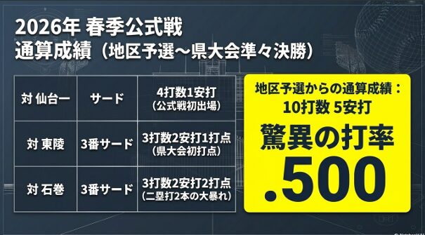 仙台一戦、東陵戦、石巻戦の成績と、地区予選からの通算10打数5安打、驚異の打率.500を記録したスライド資料