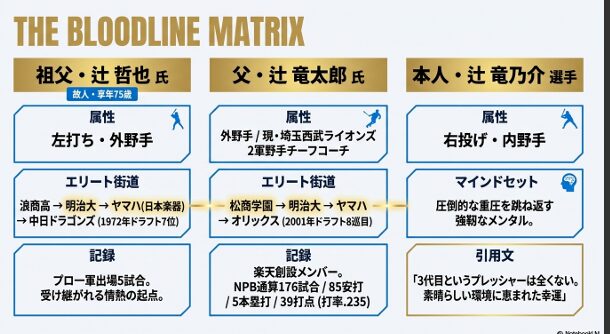 祖父の辻哲也氏（元中日）、父の辻竜太郎氏（元オリックス・楽天、現西武コーチ）、本人の辻竜乃介選手のエリート街道と記録を比較した家系図スライド。
