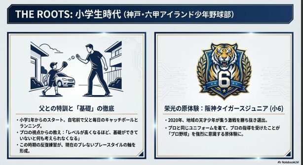 祖父の辻哲也氏（元中日）、父の辻竜太郎氏（元オリックス・楽天、現西武コーチ）、本人の辻竜乃介選手のエリート街道と記録を比較した家系図スライド。
