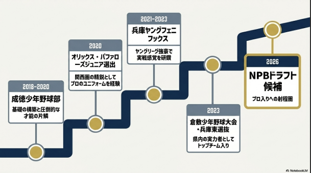 江藤達成投手の野球経歴の歩み。2018〜2020年成徳少年野球部、2020年オリックス・バファローズジュニア選出、2021〜2023年兵庫ヤングフェニックス、2023年倉敷少年野球大会・兵庫東選抜、2026年NPBドラフト候補までの軌跡をまとめたスライド画像。