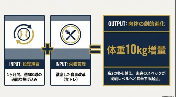 江藤達成投手の高校2年冬の取り組み。週500球の過酷な投げ込み（投球練習）と、徹底した食事改革（食トレ）による栄養管理により、体重10kg増量を果たしたインプットの過程を描いたスライド画像。