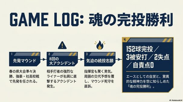 3年春の兵庫県大会準々決勝（社高校戦）のゲームログ。先発マウンドに上がるも8回にライナーが右肩に直撃する大アクシデントが発生、周囲の交代予想を覆し気迫の続投志願、152球3被安打2失点自責点0で完投勝利を挙げた軌跡をまとめたスライド画像。