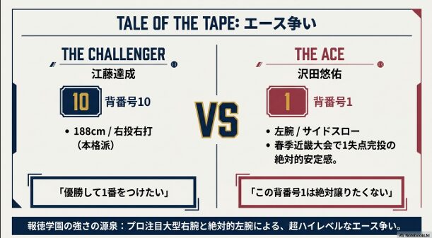 報徳学園のハイレベルなエース争いの構図。背番号10のチャレンジャー江藤達成投手（188cm・右投右打・本格派）の「優勝して1番をつけたい」という想いと、背番号1のエース沢田悠佑投手（左腕・サイドスロー）の「この背番号1は絶対譲りたくない」というプライドの激突を示すスライド画像。
