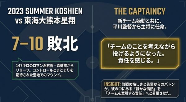 2023年夏の甲子園での東海大熊本星翔戦におけるリリーフ登板と、その敗戦から新チームの主将に任命されて責任感が芽生えたストーリーの解説。