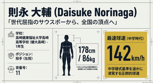 則永大輔投手の中学時代のデータスライド。身長178cm、体重86kg（最新情報180cm・95kg）の恵まれた体格と、中学時代の最速球速142km/hを強調するグラフィック。