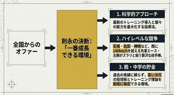 則永大輔投手が健大高崎高校を選んだ理由をまとめたスライド。科学的アプローチ、石垣・北田・神崎らのハイレベルな投手陣との競争、高い次元での成長環境について記載。