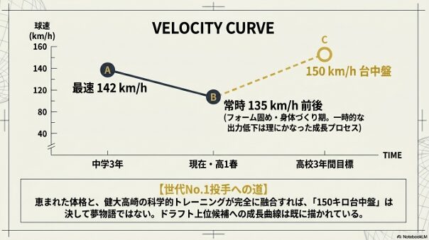 則永大輔投手の球速成長曲線（ベロシティカーブ）のグラフスライド。中学3年時の最速142km/hから、現在・高1春の常時135km/h前後を経て、高校3年間の目標である150km/h台中盤へ至る成長ロードマップ