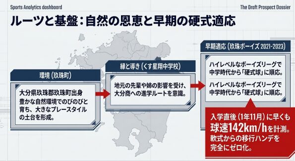 大分県玖珠町でのびのびと育ち、玖珠ボーイズで中学時代から硬式球に適応した平田玲翔選手のルーツを示す図解