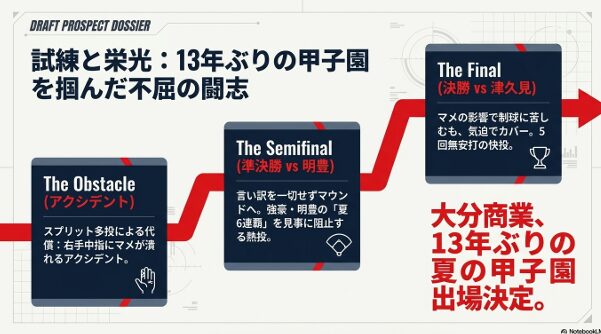 指のマメというアクシデントを乗り越え、明豊や津久見を破って13年ぶりの甲子園出場を掴んだ平田選手の軌跡