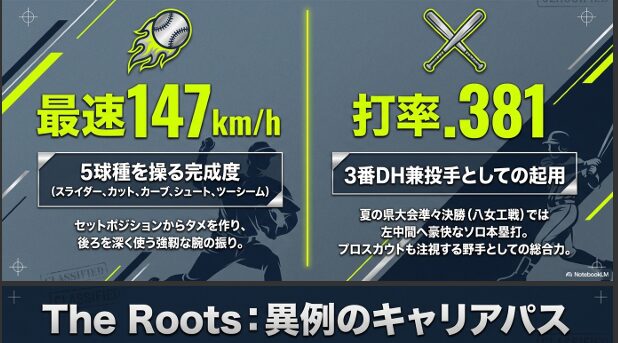 東筑高校での深町光生の最速147キロの投球や打率3割8分1厘という投打にわたる現在の活躍をまとめたステータス画像