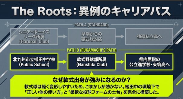 深町光生が一般的な硬式クラブチームではなく、公立中学校の軟式野球部出身であることを比較したキャリアパスの図解