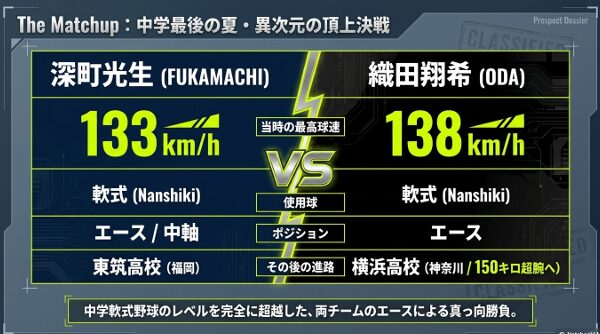 中学最後の大会で実現した深町光生（最速133キロ）と織田翔希（最速138キロ）の頂上決戦のデータ比較