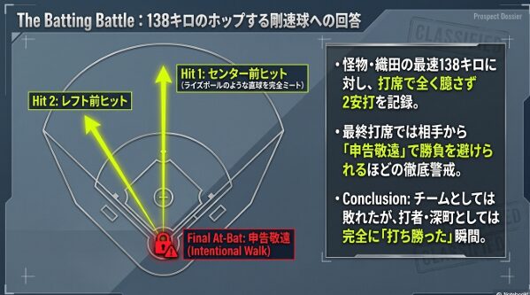 深町光生が織田翔希の138キロの直球をセンター前とレフト前へ弾き返し、最終打席は申告敬遠されたことを示すグラフィック