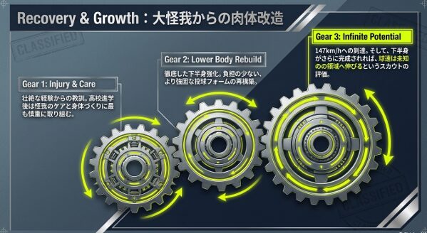 負傷後の怪我のケアや徹底した下半身強化による投球フォームの再構築、さらなる球速アップの可能性を示した図