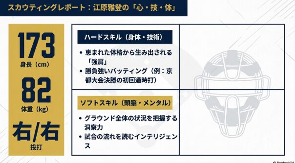 身長173cm、体重82kgの恵まれた体格と、強肩強打、グラウンド全体の状況を把握する洞察力を併せ持つ江原雅登選手のスカウティングデータ  