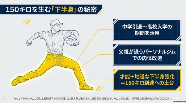 150キロ到達の土台となった、中学引退後から高校入学までの父親との下半身強化の解説