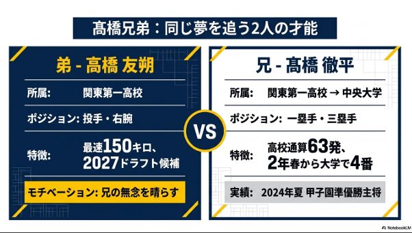 最速150キロ右腕の弟・高橋友朔と、大学で4番を打つ右の強打者である兄・髙橋徹平のプロフィール比較