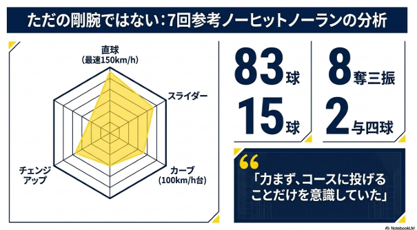83球8奪三振の快投を見せた目黒日大戦での、直球や変化球の割合を示す投球分析レーダーチャート