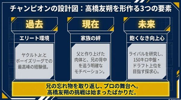 過去のエリート環境、現在の家族の絆、未来への向上心という、高橋友朔選手を形作る3つの要素のまとめ