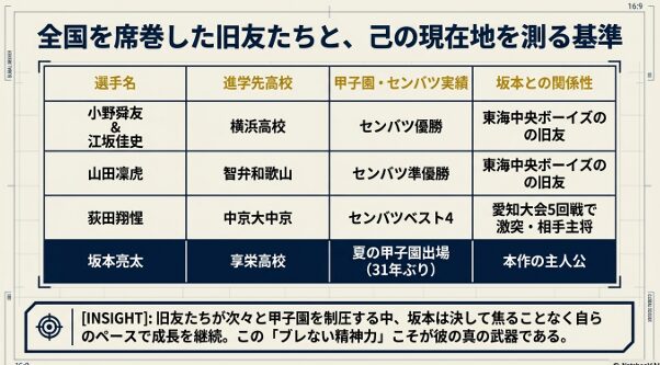 横浜や智弁和歌山など全国の強豪へ進学した中学BIG5の旧友たちの甲子園およびセンバツ実績一覧