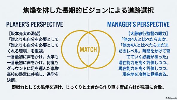 坂本亮太選手が享栄高校を選んだ理由と大藤敏行監督の長期的な育成方針