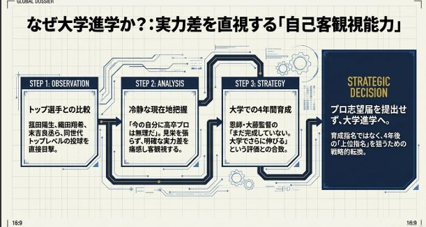 高卒プロではなく大学進学を選んだ理由とトップ選手との実力差を直視する自己分析