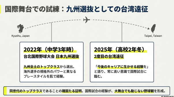 中学3年時と高校2年冬の2度にわたる台湾遠征での経験と国際舞台での実績をまとめた画像