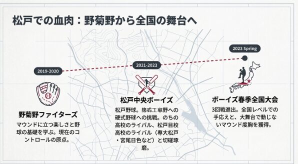 2019年からの野菊野ファイターズでの基礎構築から、松戸中央ボーイズでのライバルたちとの切磋琢磨、そしてボーイズ春季全国大会出場までの松戸での経歴を示す図解