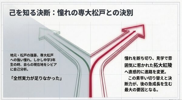 中学3年生の時に「全然実力が足りなかった」とシビアに自己分析し、専大松戸への憧れを断ち切って拓大紅陵へ直感的に進路を変更した決断のエピソード。  