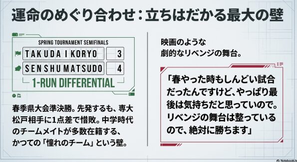 春季県大会準決勝で先発するも専大松戸に1点差で惜敗した過去と、憧れのチームという最大の壁に挑む劇的なリベンジの舞台設定の解説。