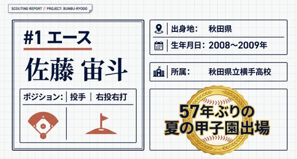 秋田県立横手高校に所属するエース投手、佐藤宙斗選手（右投右打）の基本プロフィールと野球盤のグラフィック。