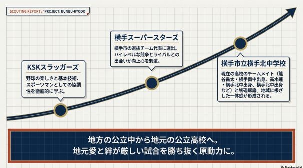 KSKスラッガーズ、横手スーパースターズ、横手市立横手北中学校へと続く、佐藤宙斗選手の地元での球歴と絆を示すタイムライン図。