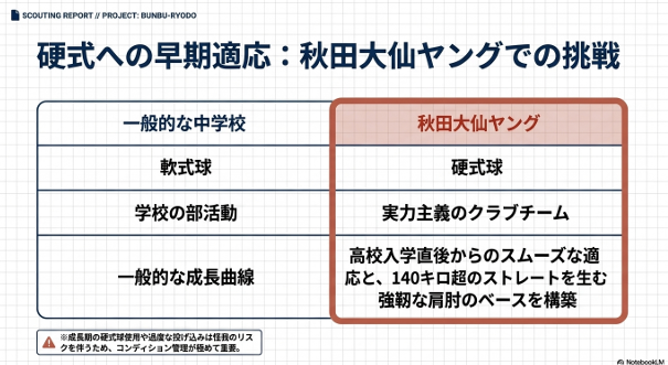 軟式球の部活動と硬式球のクラブチームの違いや、秋田大仙ヤングでの硬式への早期適応によるメリットと怪我のリスクを解説した図解。