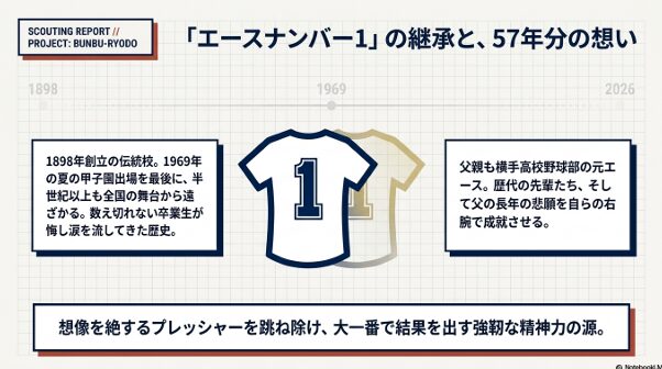 1898年の創立から1969年の甲子園出場、そして2026年へ至る歴史と、親子二代でのエースナンバー「1」継承を示すスライド。