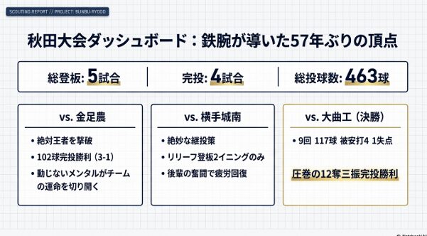 5試合登板、4完投、総投球数463球を記録した秋田大会（金足農戦、横手城南戦、大曲工戦）のハイライトを示すダッシュボード。
