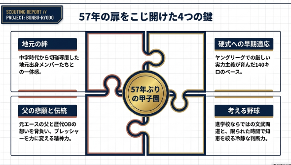 地元の絆、硬式への早期適応、父の悲願と伝統、考える野球という、57年ぶりの甲子園の扉をこじ開けた4つの鍵を示すパズルの図解。
