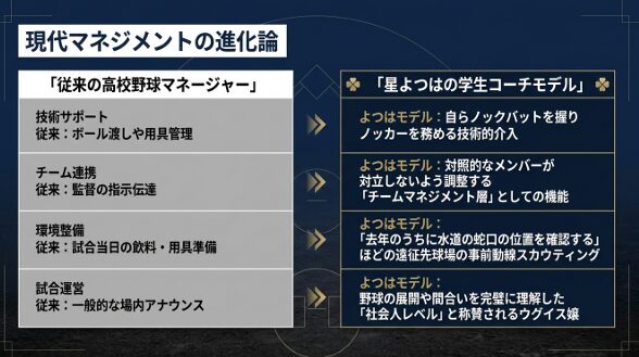 星よつはさんの基本情報やパーソナリティ、学生コーチ兼マネージャーとしての役割をまとめた図解