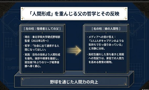 東北学院大監督である父の人間形成を重んじる哲学が、星よつはさんの落ち着きや人間性に反映されていることを示す図