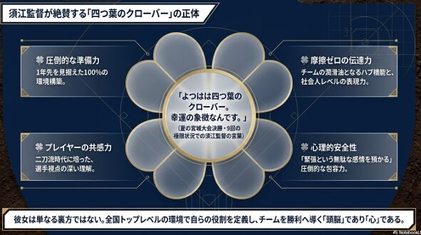 須江監督が星よつはさんを「四つ葉のクローバー」と称賛する理由である、準備力や共感力を示した図