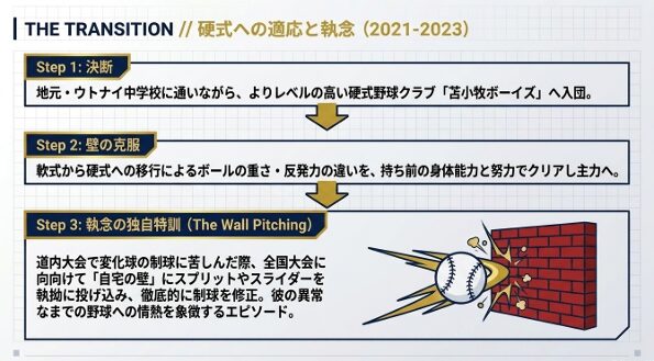 苫小牧ボーイズ入団後の硬式野球への適応と制球難を克服した自宅での壁当て特訓のエピソード