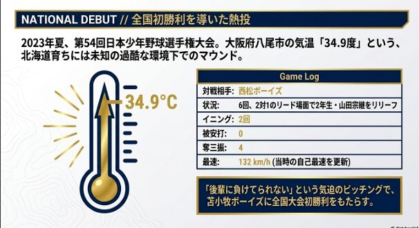 2023年夏の日本少年野球選手権大会における気温34.9度の過酷な環境下でのリリーフ熱投データ
