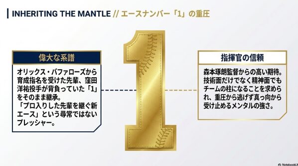 オリックス窪田洋祐投手から受け継いだ背番号1の重圧と指揮官からの信頼